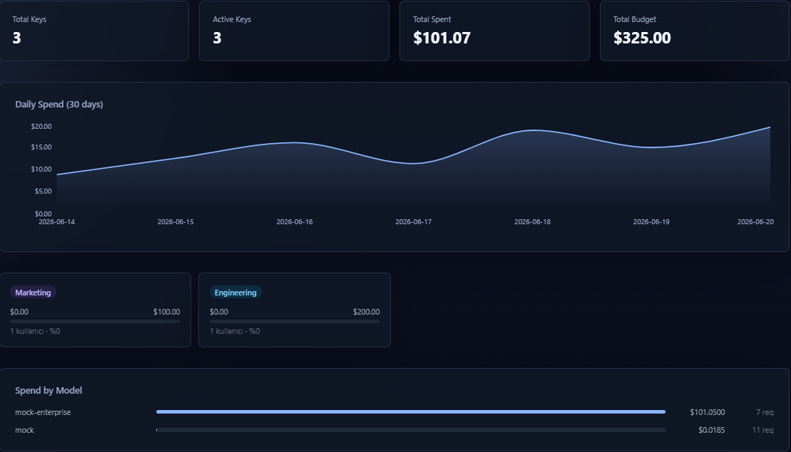 Lunar LLM Proxy virtual keys dashboard screenshot